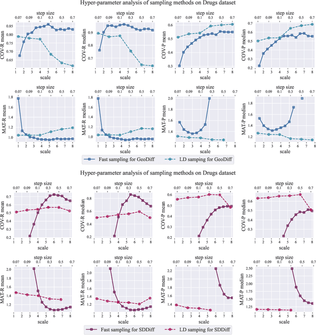 Figure 2 for On Accelerating Diffusion-based Molecular Conformation Generation in SE(3)-invariant Space