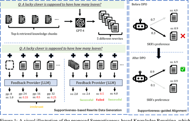 Figure 1 for Supportiveness-based Knowledge Rewriting for Retrieval-augmented Language Modeling