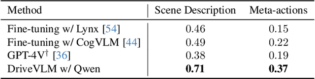 Figure 2 for DriveVLM: The Convergence of Autonomous Driving and Large Vision-Language Models