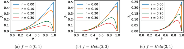 Figure 3 for Algorithmic Decision-Making under Agents with Persistent Improvement