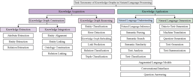 Figure 1 for Enterprise Use Cases Combining Knowledge Graphs and Natural Language Processing