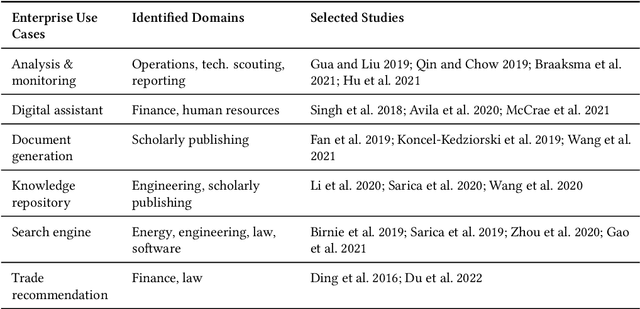 Figure 2 for Enterprise Use Cases Combining Knowledge Graphs and Natural Language Processing