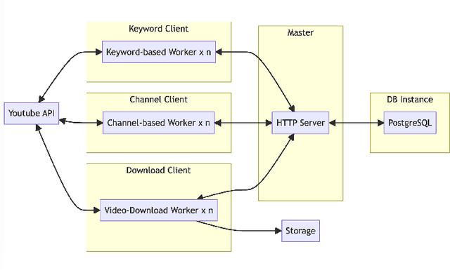 Figure 1 for YODAS: Youtube-Oriented Dataset for Audio and Speech