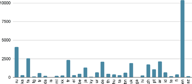 Figure 3 for YODAS: Youtube-Oriented Dataset for Audio and Speech