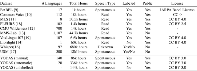 Figure 2 for YODAS: Youtube-Oriented Dataset for Audio and Speech