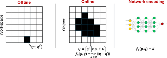 Figure 3 for Configuration Space Distance Fields for Manipulation Planning