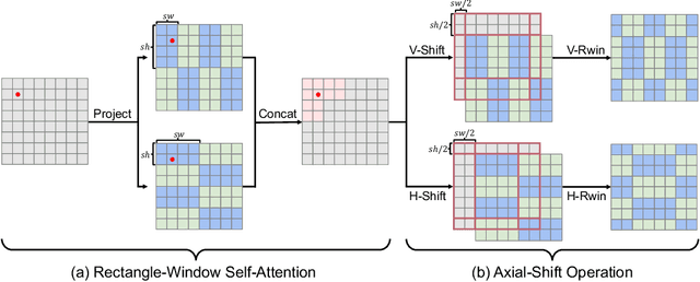 Figure 3 for Cross Aggregation Transformer for Image Restoration