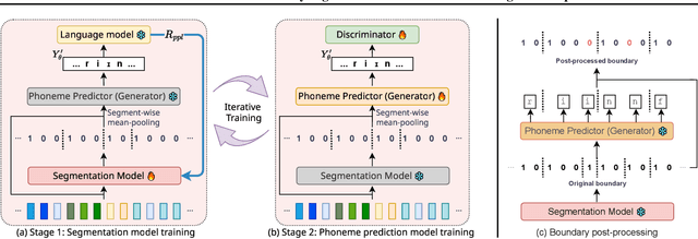 Figure 1 for REBORN: Reinforcement-Learned Boundary Segmentation with Iterative Training for Unsupervised ASR