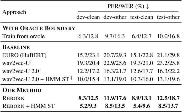 Figure 2 for REBORN: Reinforcement-Learned Boundary Segmentation with Iterative Training for Unsupervised ASR