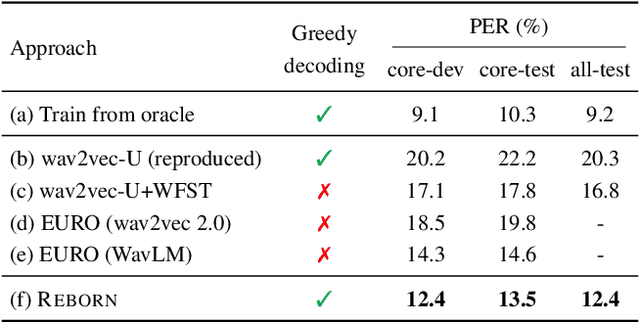 Figure 3 for REBORN: Reinforcement-Learned Boundary Segmentation with Iterative Training for Unsupervised ASR