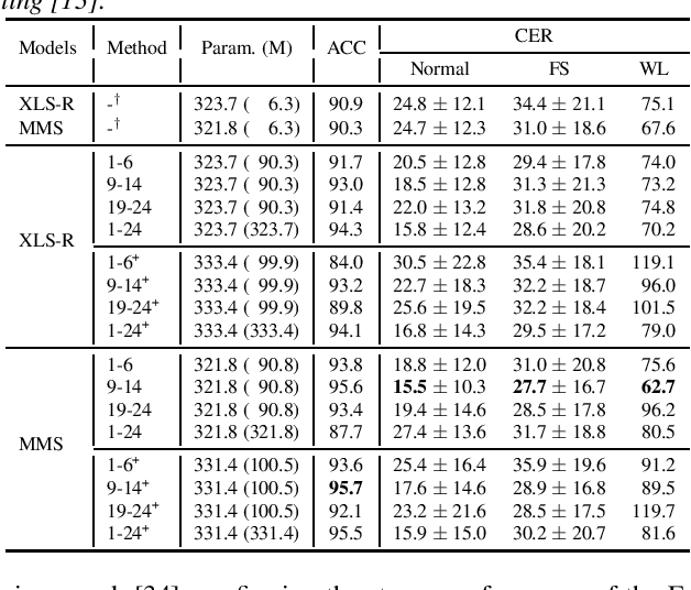 Figure 2 for ML-SUPERB 2.0: Benchmarking Multilingual Speech Models Across Modeling Constraints, Languages, and Datasets