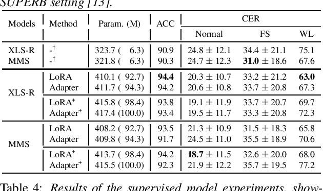 Figure 3 for ML-SUPERB 2.0: Benchmarking Multilingual Speech Models Across Modeling Constraints, Languages, and Datasets