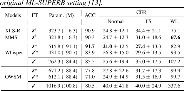 Figure 4 for ML-SUPERB 2.0: Benchmarking Multilingual Speech Models Across Modeling Constraints, Languages, and Datasets