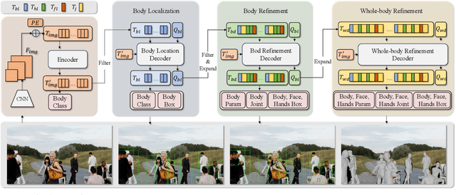 Figure 2 for AiOS: All-in-One-Stage Expressive Human Pose and Shape Estimation