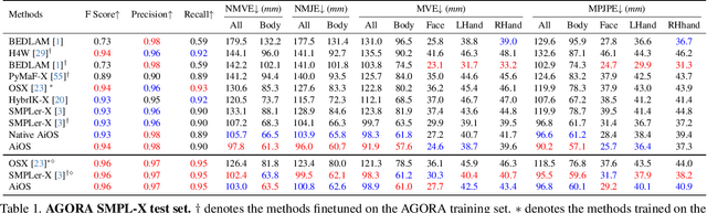 Figure 1 for AiOS: All-in-One-Stage Expressive Human Pose and Shape Estimation