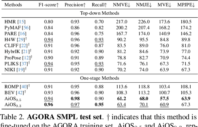 Figure 3 for AiOS: All-in-One-Stage Expressive Human Pose and Shape Estimation