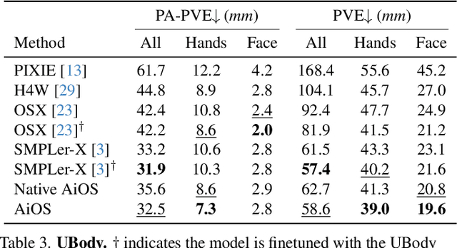 Figure 4 for AiOS: All-in-One-Stage Expressive Human Pose and Shape Estimation