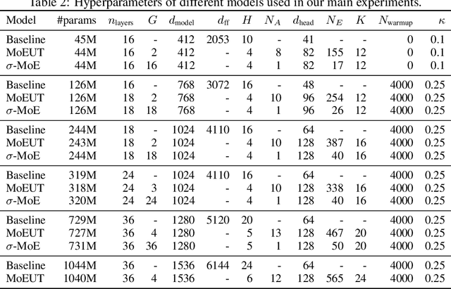 Figure 3 for MoEUT: Mixture-of-Experts Universal Transformers