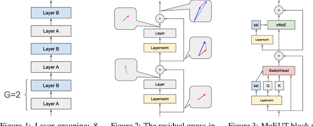 Figure 1 for MoEUT: Mixture-of-Experts Universal Transformers