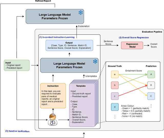 Figure 1 for Leveraging Professional Radiologists' Expertise to Enhance LLMs' Evaluation for Radiology Reports