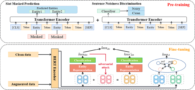 Figure 3 for Noise-BERT: A Unified Perturbation-Robust Framework with Noise Alignment Pre-training for Noisy Slot Filling Task