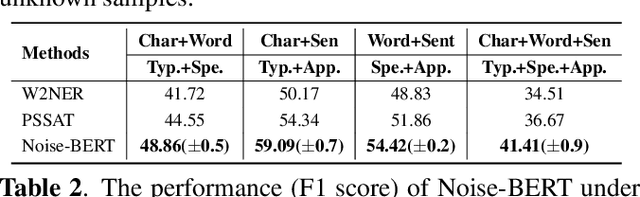 Figure 4 for Noise-BERT: A Unified Perturbation-Robust Framework with Noise Alignment Pre-training for Noisy Slot Filling Task