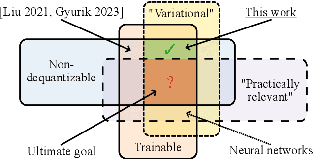 Figure 1 for On the relation between trainability and dequantization of variational quantum learning models