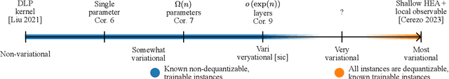 Figure 2 for On the relation between trainability and dequantization of variational quantum learning models