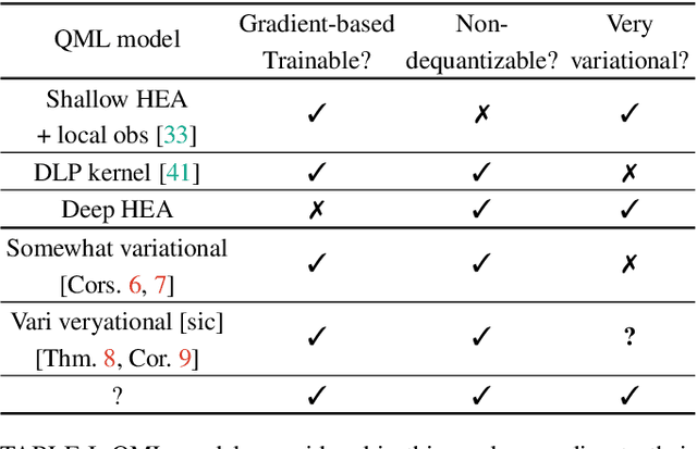 Figure 4 for On the relation between trainability and dequantization of variational quantum learning models