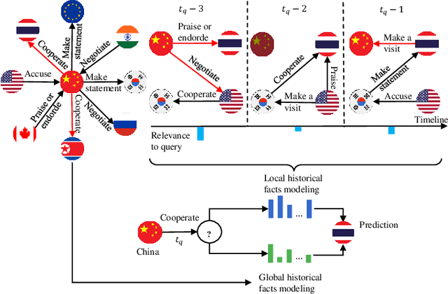 Figure 1 for Local-Global History-aware Contrastive Learning for Temporal Knowledge Graph Reasoning