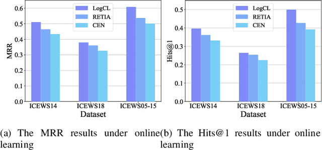 Figure 2 for Local-Global History-aware Contrastive Learning for Temporal Knowledge Graph Reasoning