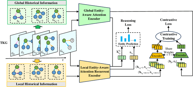 Figure 4 for Local-Global History-aware Contrastive Learning for Temporal Knowledge Graph Reasoning