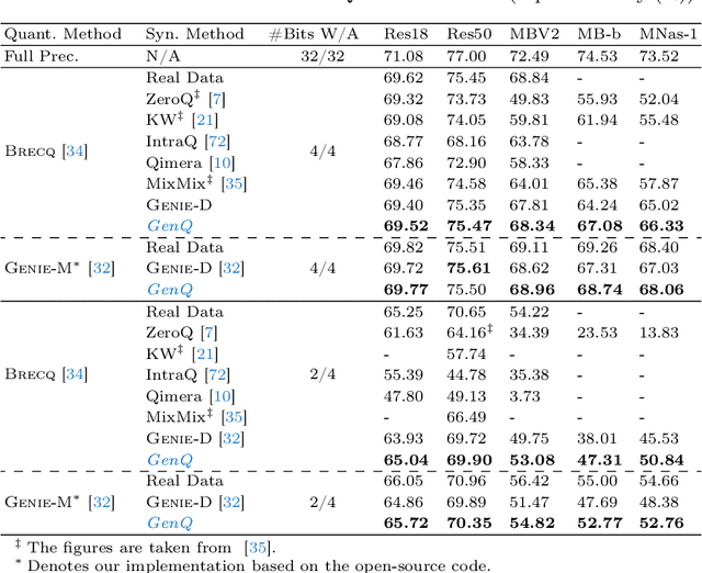 Figure 4 for StableQ: Enhancing Data-Scarce Quantization with Text-to-Image Data