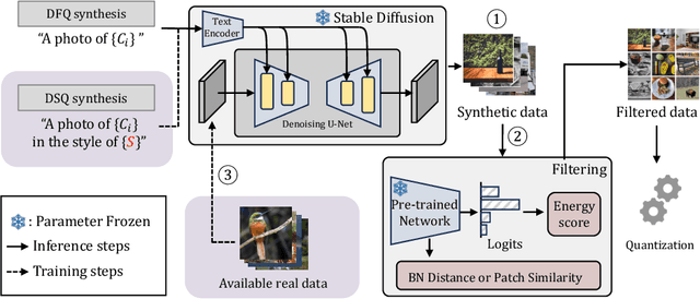 Figure 3 for StableQ: Enhancing Data-Scarce Quantization with Text-to-Image Data