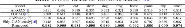 Figure 2 for Detecting Anomalies using Generative Adversarial Networks on Images