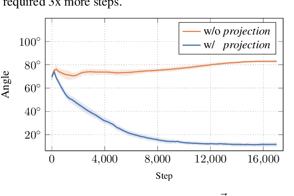 Figure 3 for On the Expressivity Role of LayerNorm in Transformers' Attention