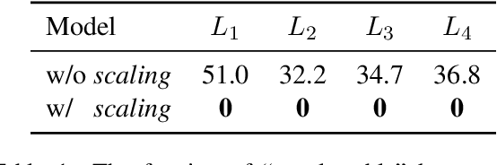 Figure 2 for On the Expressivity Role of LayerNorm in Transformers' Attention