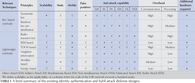 Figure 1 for Toward Trusted and Swift UAV Communication: ISAC-Enabled Dual Identity Mapping