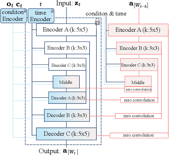 Figure 3 for Enabling Stateful Behaviors for Diffusion-based Policy Learning