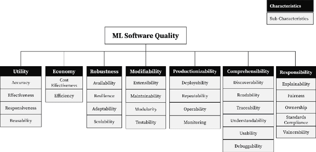 Figure 1 for Best Practices for Machine Learning Systems: An Industrial Framework for Analysis and Optimization