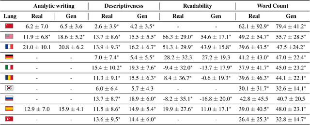 Figure 2 for MAiDE-up: Multilingual Deception Detection of GPT-generated Hotel Reviews