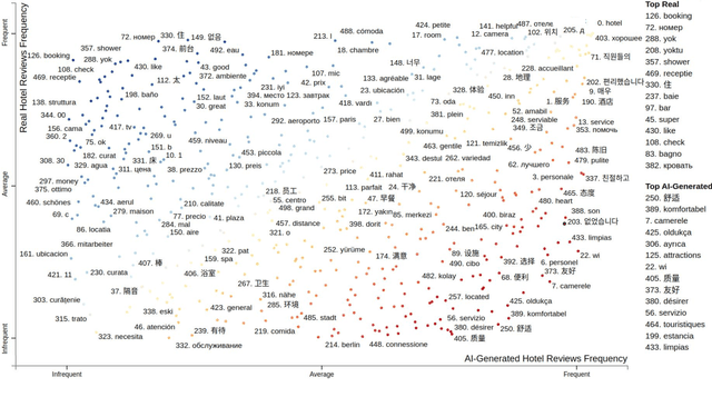 Figure 3 for MAiDE-up: Multilingual Deception Detection of GPT-generated Hotel Reviews