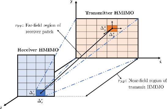 Figure 2 for Electromagnetic Information Theory for Holographic MIMO Communications