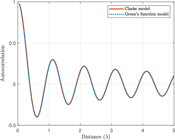 Figure 3 for Electromagnetic Information Theory for Holographic MIMO Communications