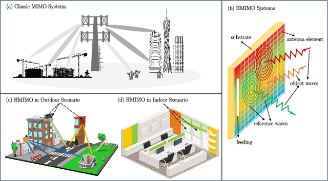 Figure 1 for Electromagnetic Information Theory for Holographic MIMO Communications