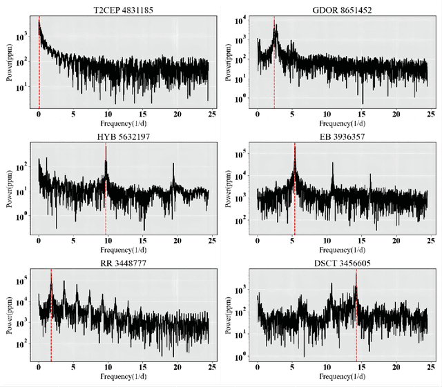 Figure 4 for Deep Learning and LLM-based Methods Applied to Stellar Lightcurve Classification