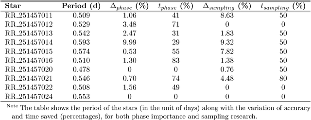 Figure 3 for Deep Learning and LLM-based Methods Applied to Stellar Lightcurve Classification