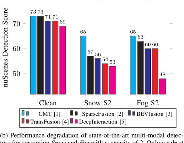 Figure 1 for MultiCorrupt: A Multi-Modal Robustness Dataset and Benchmark of LiDAR-Camera Fusion for 3D Object Detection