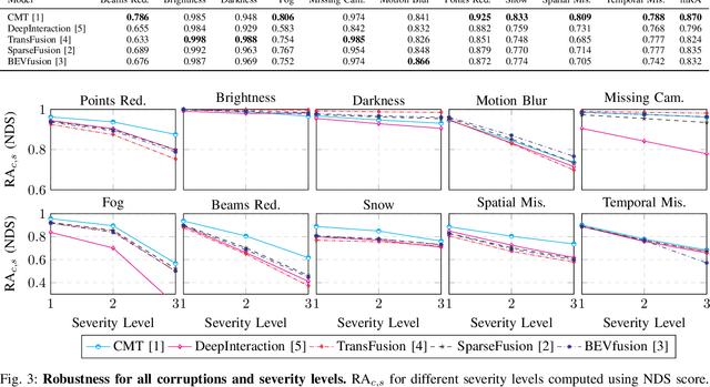 Figure 3 for MultiCorrupt: A Multi-Modal Robustness Dataset and Benchmark of LiDAR-Camera Fusion for 3D Object Detection