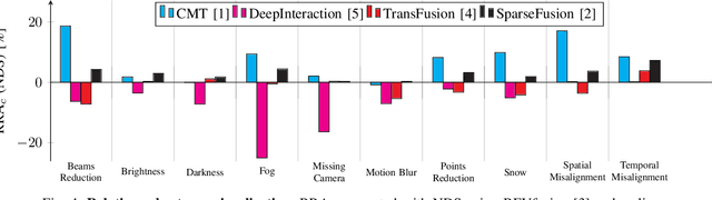 Figure 4 for MultiCorrupt: A Multi-Modal Robustness Dataset and Benchmark of LiDAR-Camera Fusion for 3D Object Detection